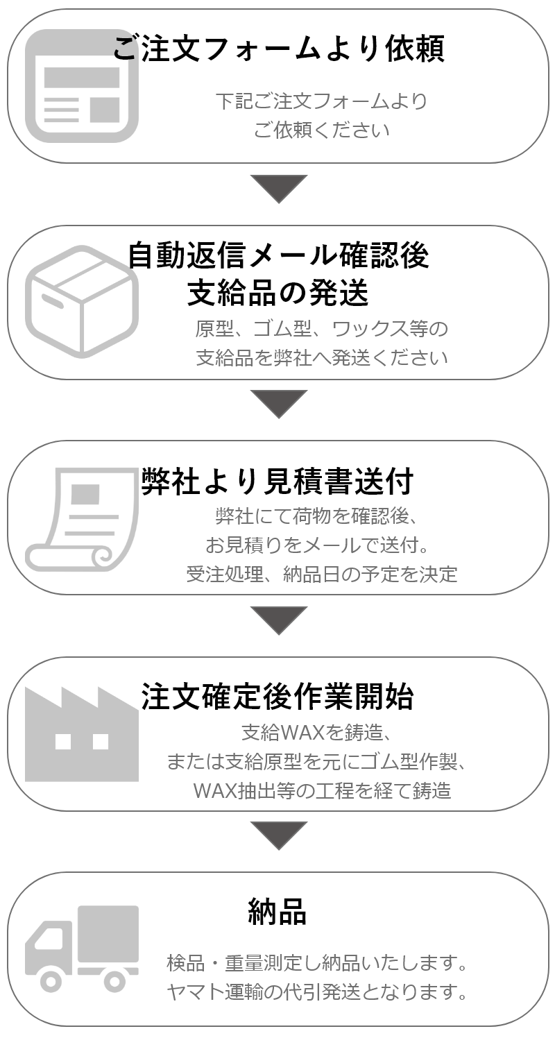 キャスト以来の手順